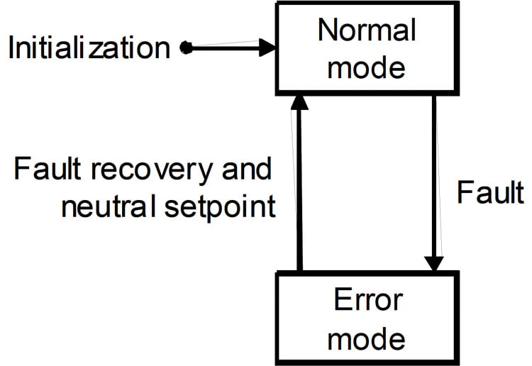 CiA-401 error state machine