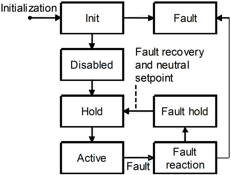 Figure 5: CiA-408 device state machine with only most essential state transitions documented