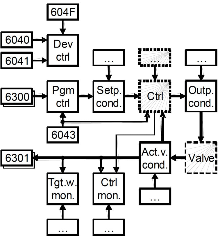 Simplified block diagram of a CiA- 408 compliant valve