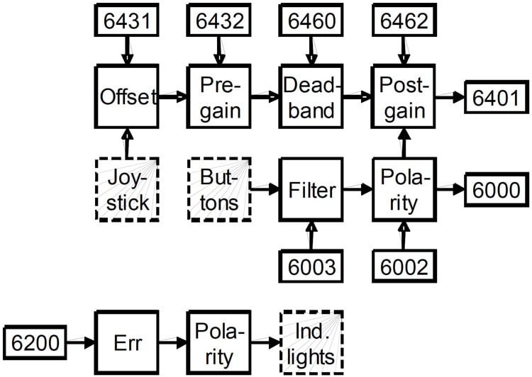 Figure 8: Simplified block-diagram of a CiA- 401 compatible HMI