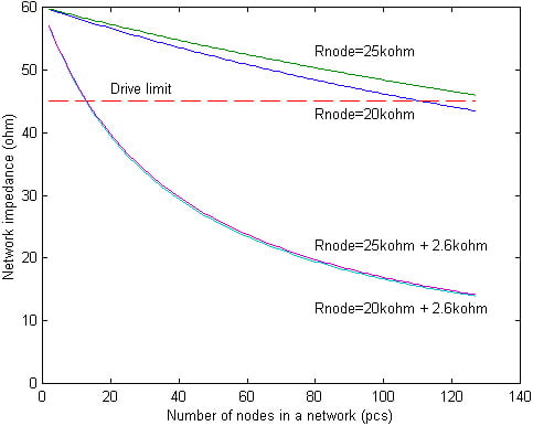 Maximum number of nodes in a network under various conditions